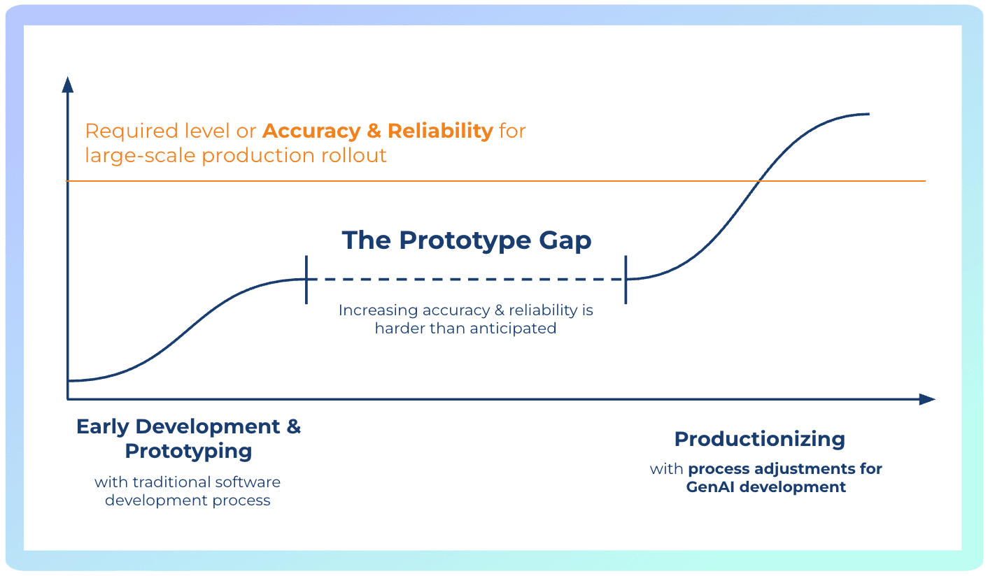 Prototype Gap