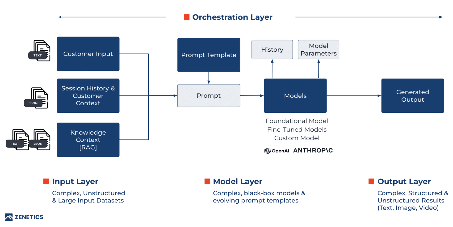 The 4-Layers Architecture of GenAI Applications